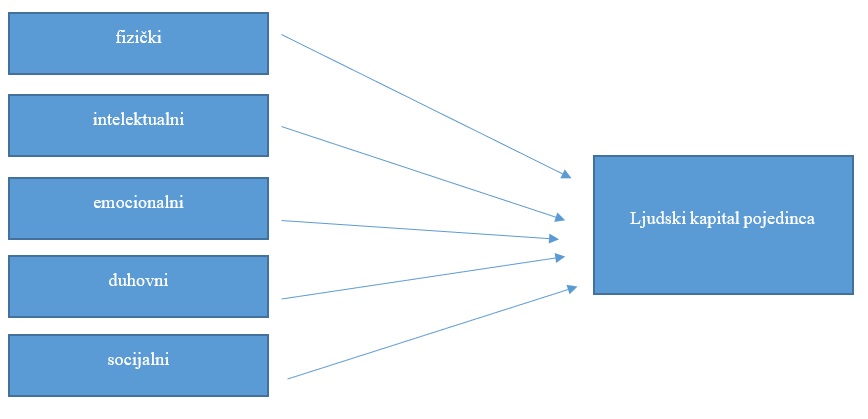 Slika 1 - ljudski kapital pojedinca prema Bulc i Lah Poljak
