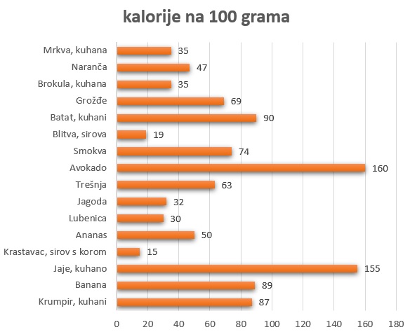 kalorije na 100 grama po namirnicama