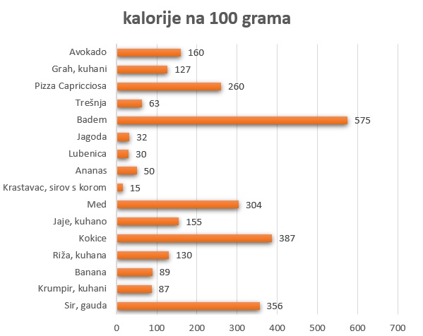 kalorije po namirnicama