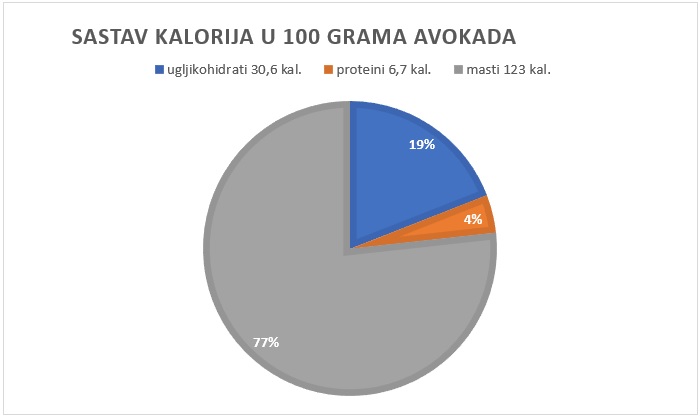 kalorije u avokadu