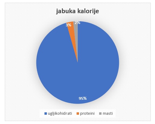 kalorije u jabuci