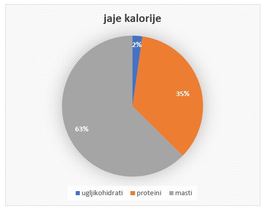kalorije u jaju