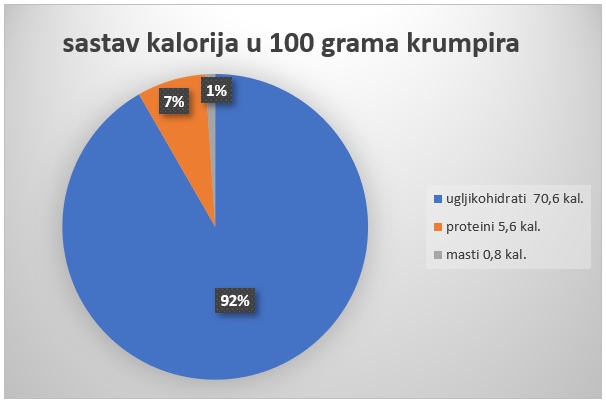 kalorije u krumpiru