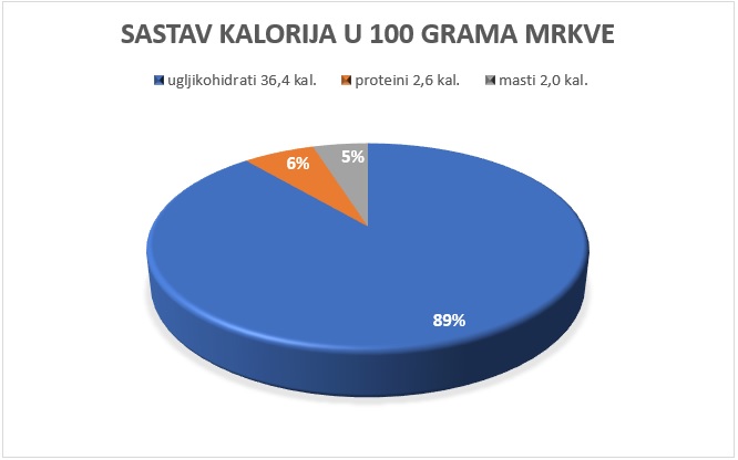kalorije u mrkvi