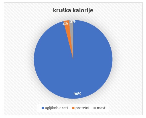 kruška kalorije