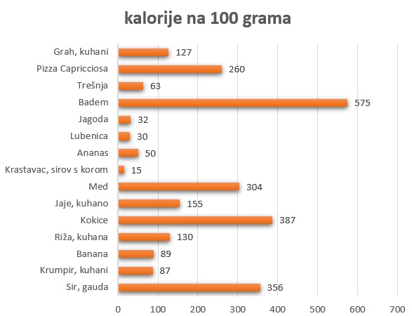namirnice kalorije