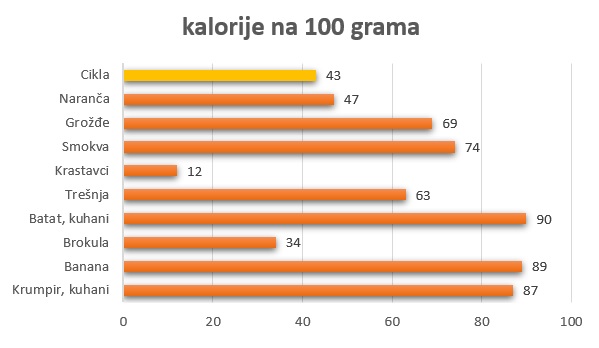 kalorije na 100 grama