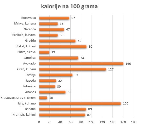 kalorije na 100 grama po raznim namirnicama
