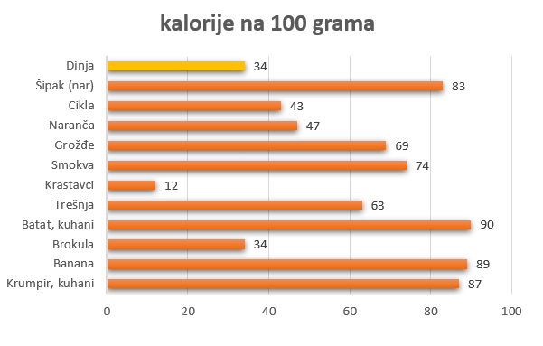 kalorije po namirnicama u 100 grama