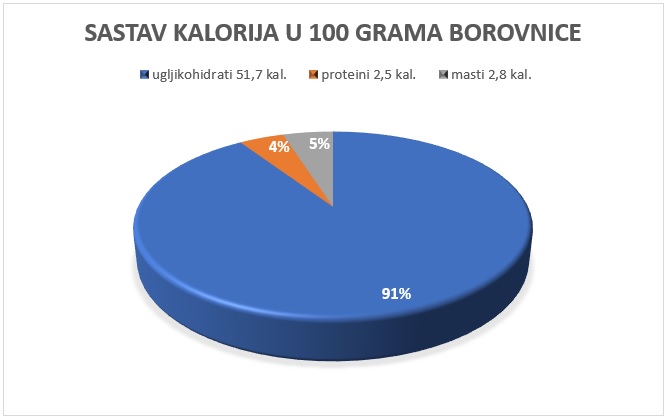 kalorije u borovnici