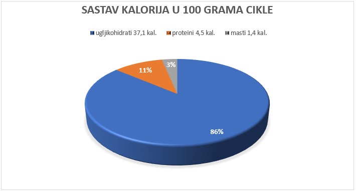 kalorije u cikli