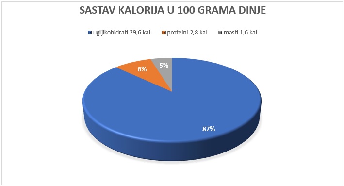 kalorije u dinji