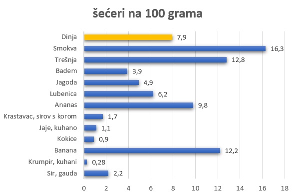 sadržaj šećera u hrani