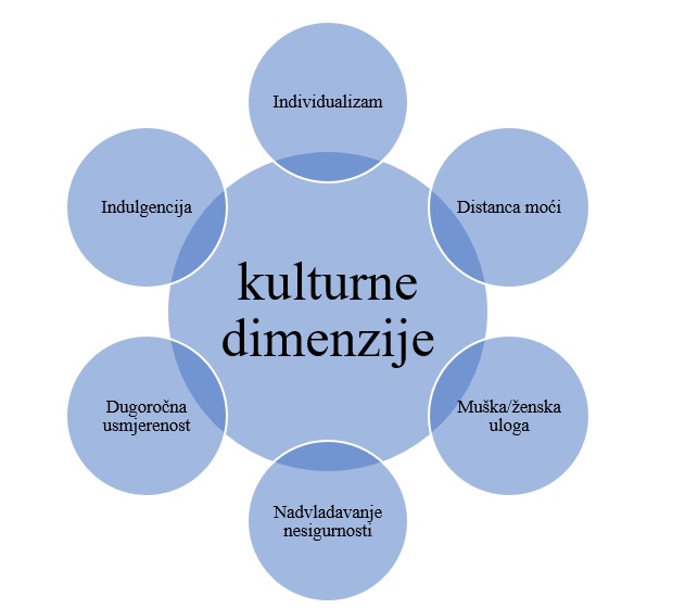 6 D kulturne dimenzije