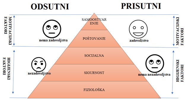 Herzbergove teorije na Maslowljevoj hijerarhiji potreba
