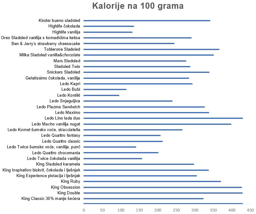 sladoledi kalorije