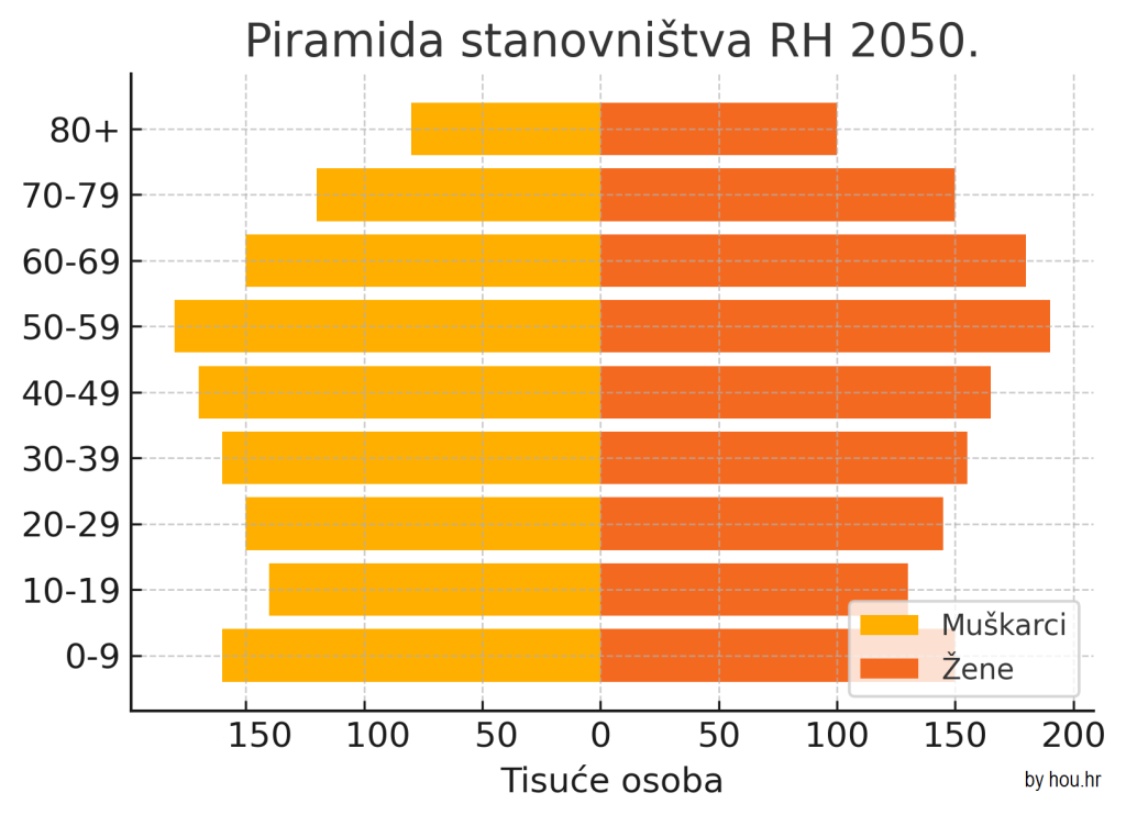 Piramida stanovništva - projekcija