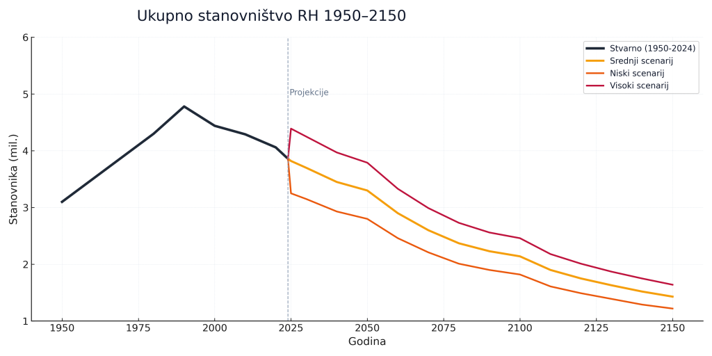 Procjena trenda kretanja stanovništva u RH